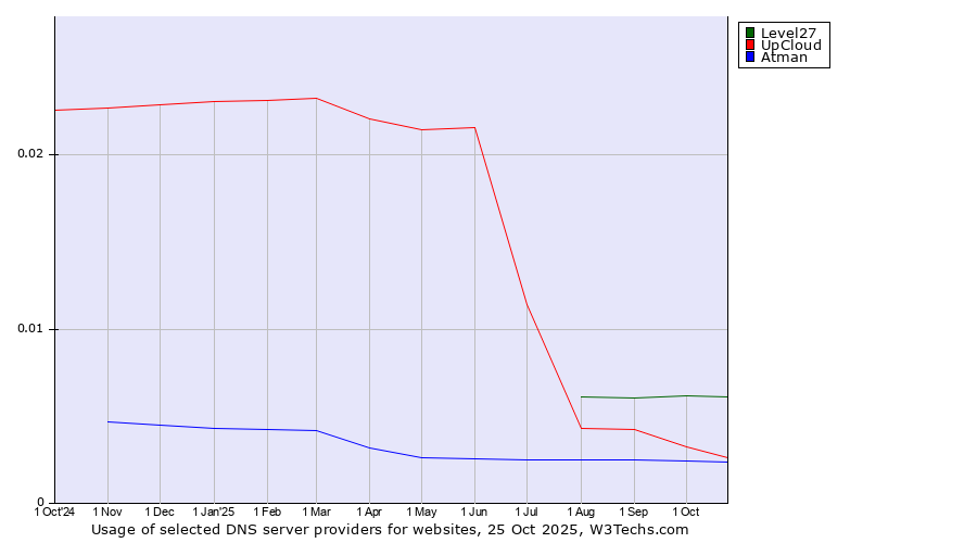 Historical trends in the usage of Level27 vs. UpCloud vs. Atman