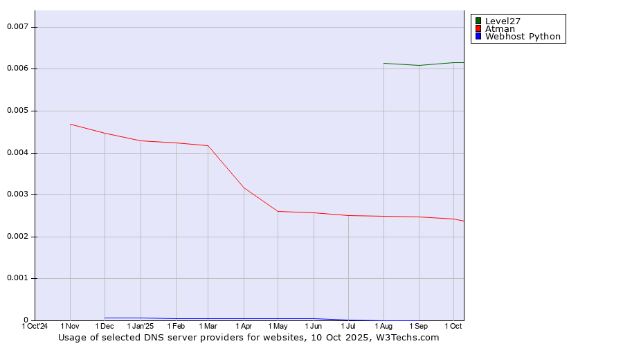 Historical trends in the usage of Level27 vs. Atman vs. Webhost Python