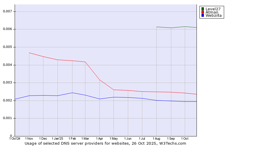 Historical trends in the usage of Level27 vs. Atman vs. Webzilla