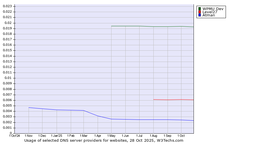 Historical trends in the usage of WPMU Dev vs. Level27 vs. Atman
