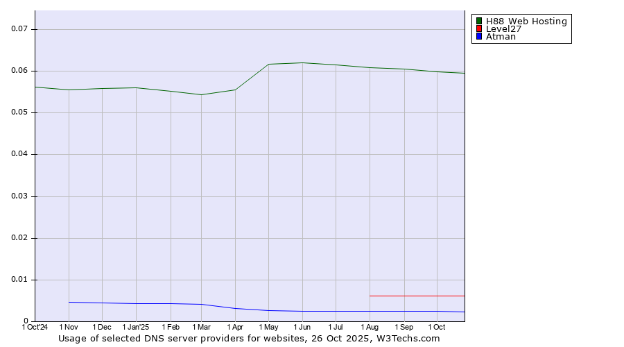 Historical trends in the usage of H88 Web Hosting vs. Level27 vs. Atman