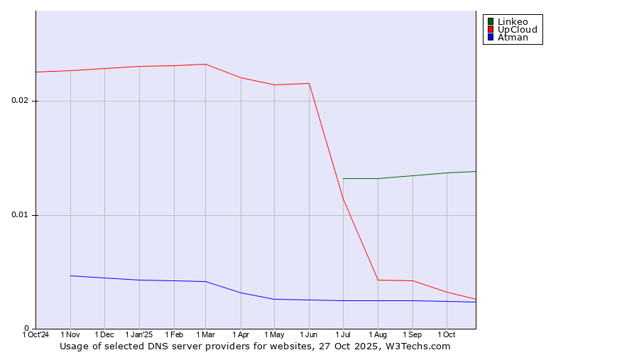 Historical trends in the usage of Linkeo vs. UpCloud vs. Atman