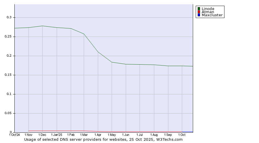 Historical trends in the usage of Linode vs. Atman vs. Maxcluster
