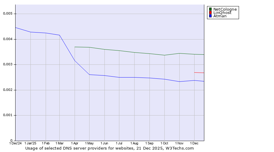 Historical trends in the usage of NetCologne vs. LinQhost vs. Atman