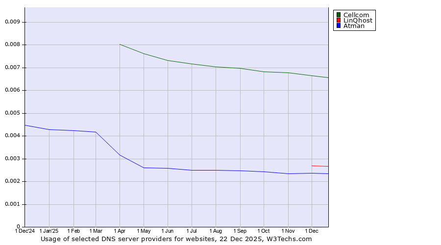 Historical trends in the usage of Cellcom vs. LinQhost vs. Atman