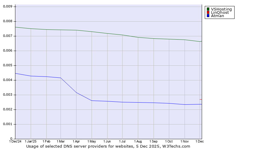 Historical trends in the usage of VSHosting vs. LinQhost vs. Atman