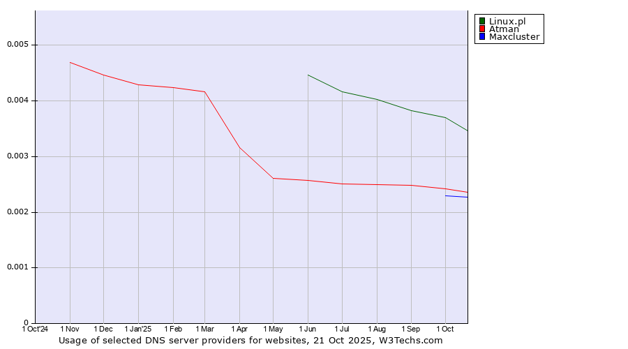 Historical trends in the usage of Linux.pl vs. Atman vs. Maxcluster