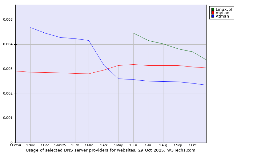 Historical trends in the usage of Linux.pl vs. myLoc vs. Atman