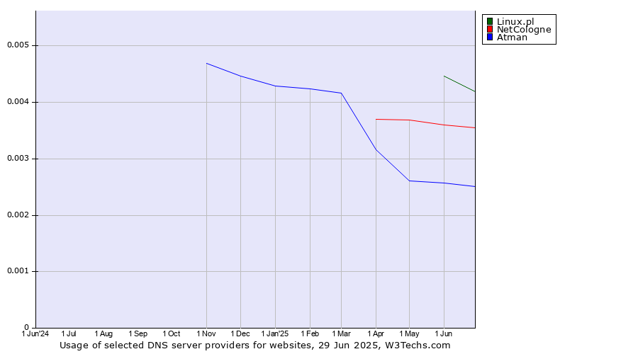 Historical trends in the usage of Linux.pl vs. NetCologne vs. Atman