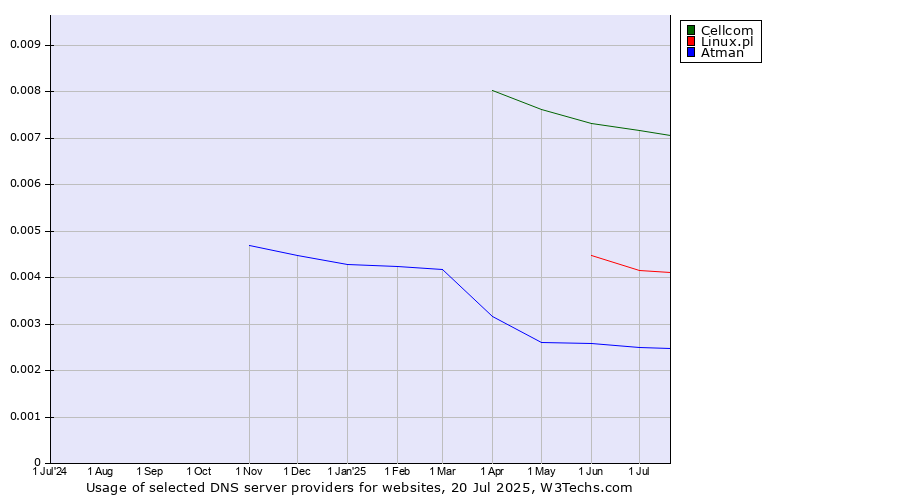 Historical trends in the usage of Cellcom vs. Linux.pl vs. Atman