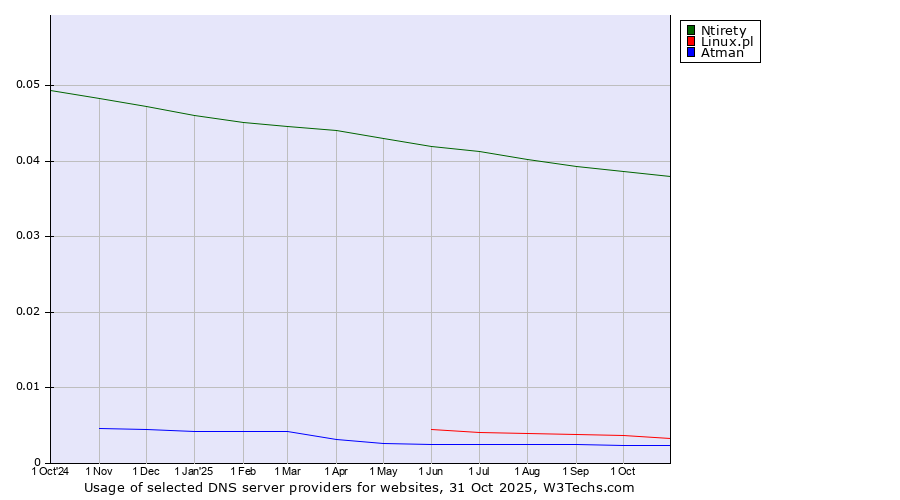 Historical trends in the usage of Ntirety vs. Linux.pl vs. Atman