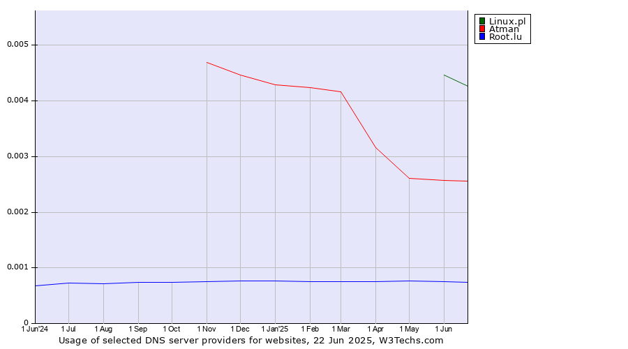 Historical trends in the usage of Linux.pl vs. Atman vs. Root.lu