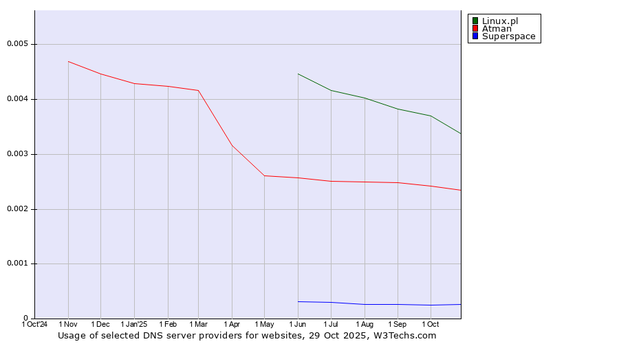 Historical trends in the usage of Linux.pl vs. Atman vs. Superspace