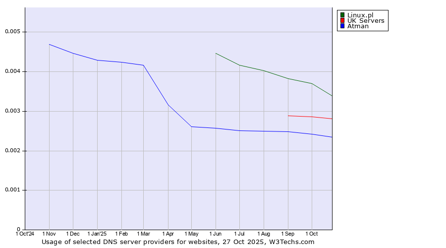 Historical trends in the usage of Linux.pl vs. UK Servers vs. Atman