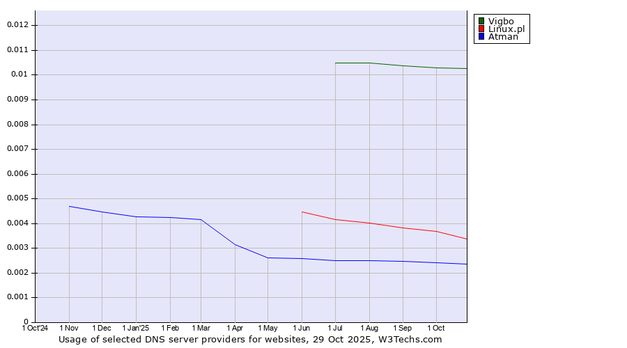 Historical trends in the usage of Vigbo vs. Linux.pl vs. Atman