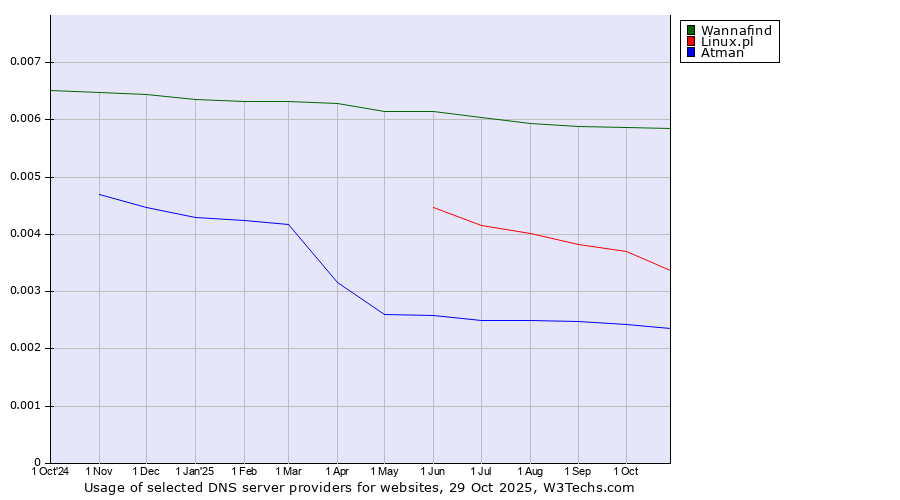 Historical trends in the usage of Wannafind vs. Linux.pl vs. Atman