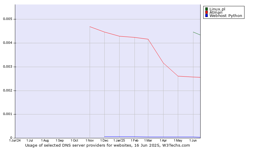 Historical trends in the usage of Linux.pl vs. Atman vs. Webhost Python