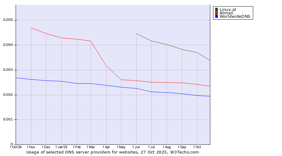 Historical trends in the usage of Linux.pl vs. Atman vs. WorldwideDNS