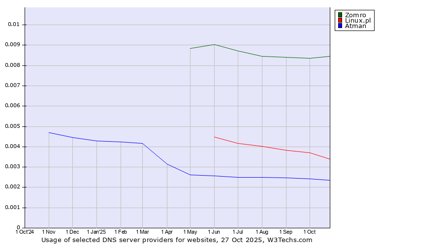 Historical trends in the usage of Zomro vs. Linux.pl vs. Atman