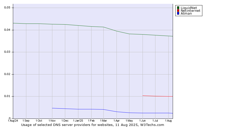 Historical trends in the usage of LiquidNet vs. Netinternet vs. Atman