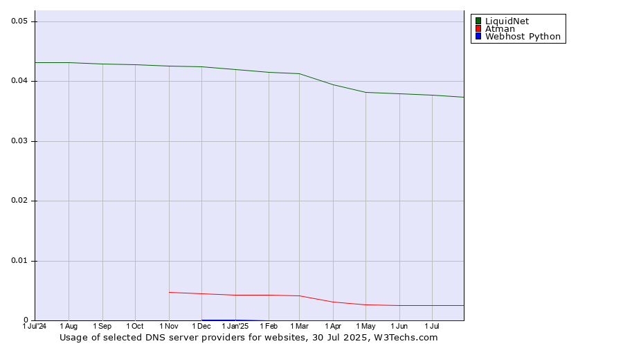 Historical trends in the usage of LiquidNet vs. Atman vs. Webhost Python
