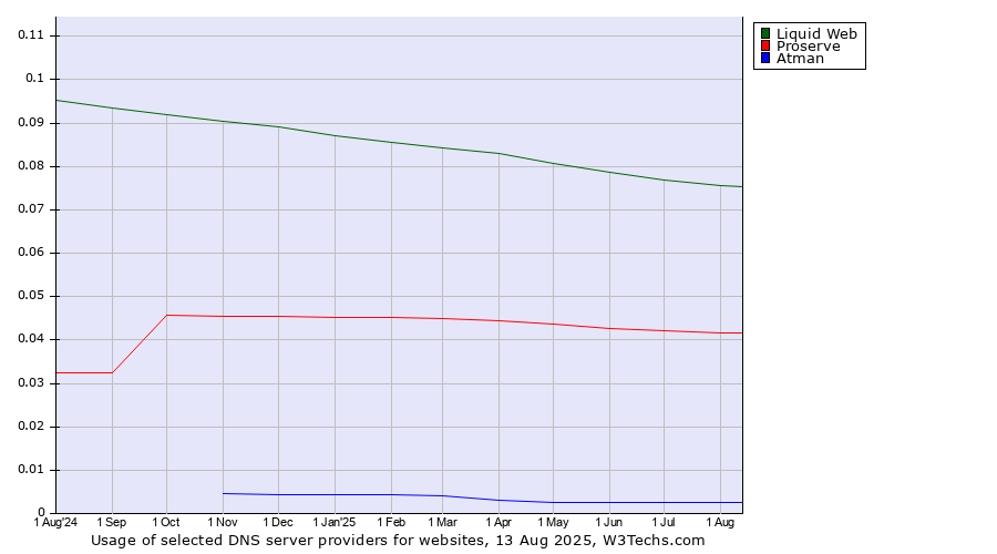 Historical trends in the usage of Liquid Web vs. Proserve vs. Atman