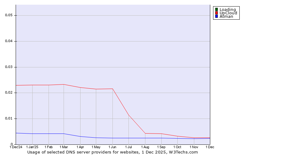 Historical trends in the usage of Loading vs. UpCloud vs. Atman