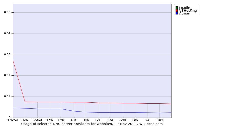Historical trends in the usage of Loading vs. VSHosting vs. Atman
