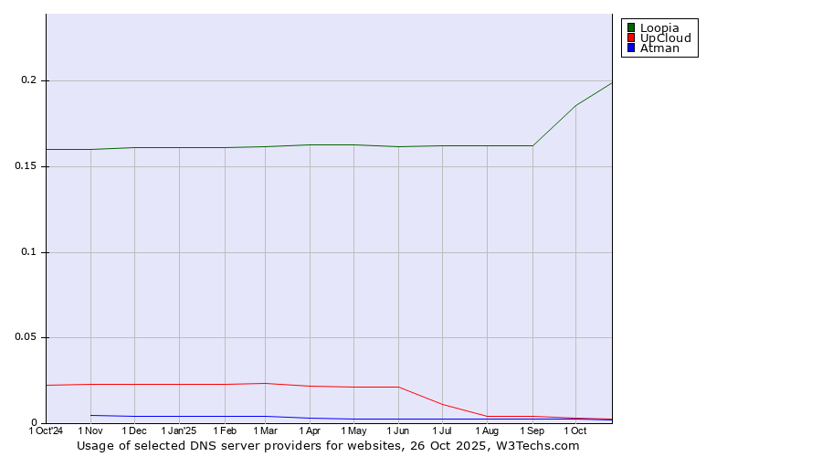 Historical trends in the usage of Loopia vs. UpCloud vs. Atman