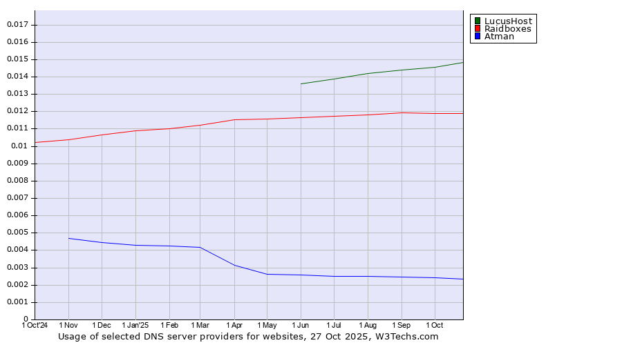 Historical trends in the usage of LucusHost vs. Raidboxes vs. Atman