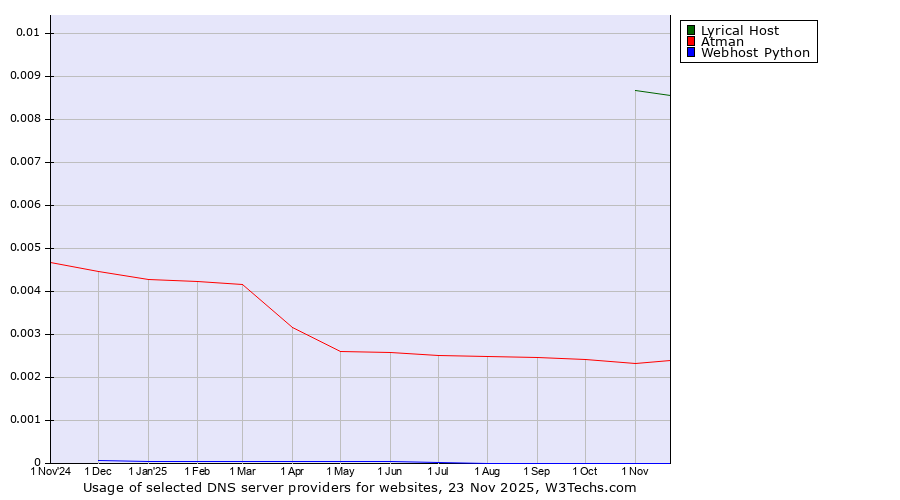 Historical trends in the usage of Lyrical Host vs. Atman vs. Webhost Python