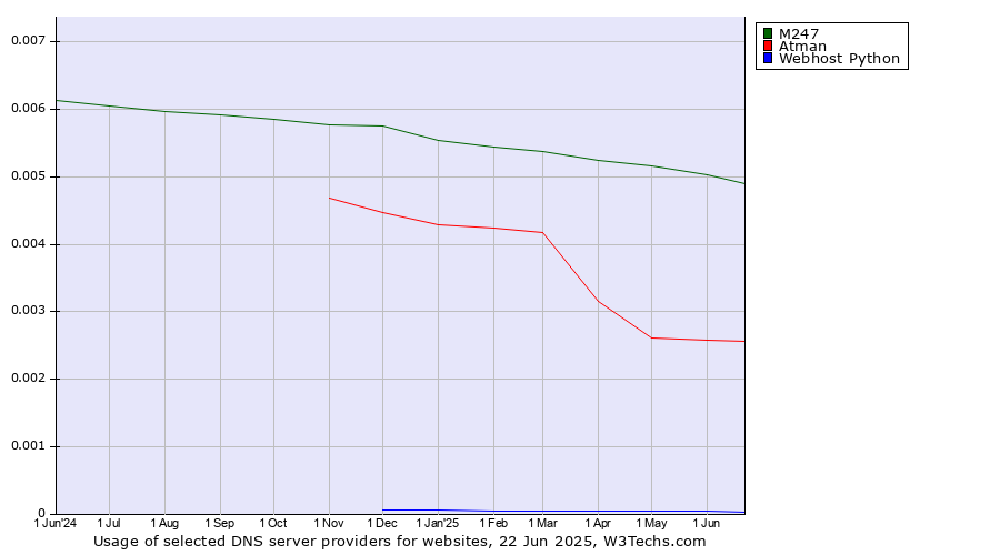 Historical trends in the usage of M247 vs. Atman vs. Webhost Python