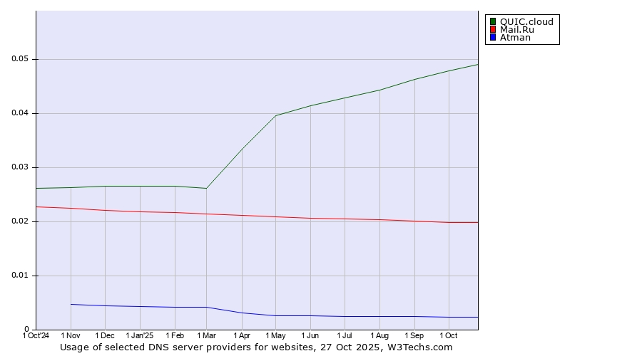Historical trends in the usage of QUIC.cloud vs. Mail.Ru vs. Atman
