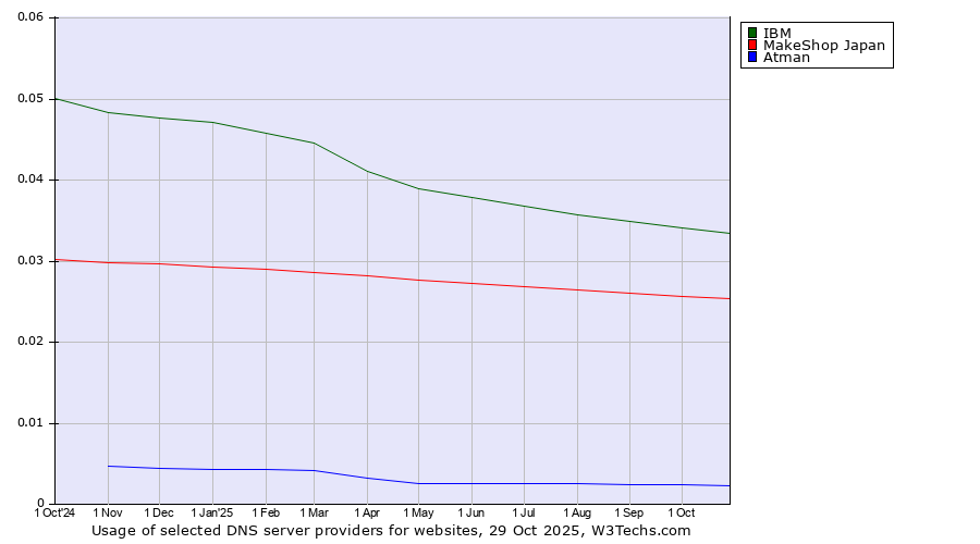 Historical trends in the usage of IBM vs. MakeShop Japan vs. Atman