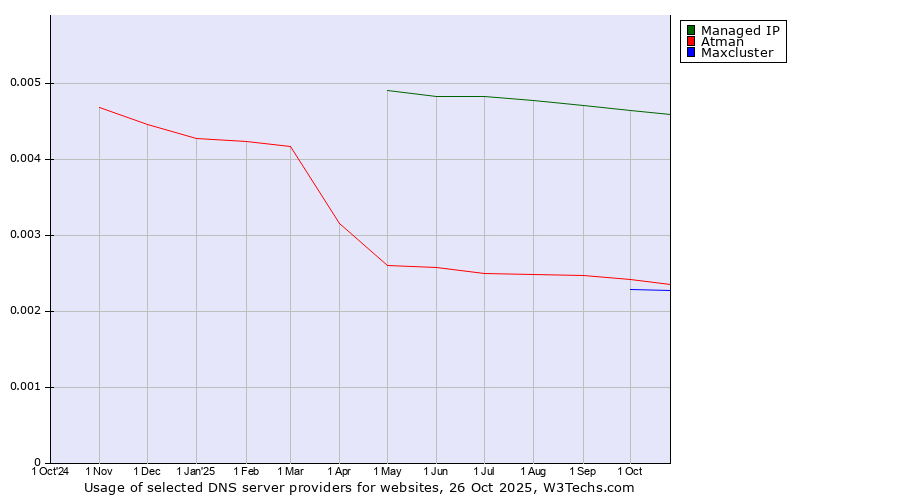 Historical trends in the usage of Managed IP vs. Atman vs. Maxcluster