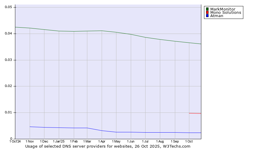 Historical trends in the usage of MarkMonitor vs. Mono Solutions vs. Atman