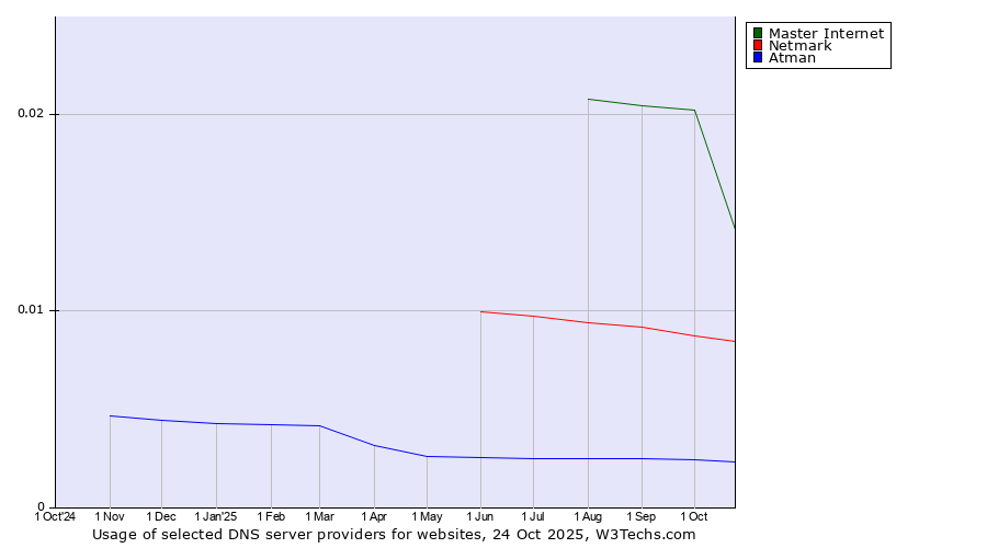 Historical trends in the usage of Master Internet vs. Netmark vs. Atman