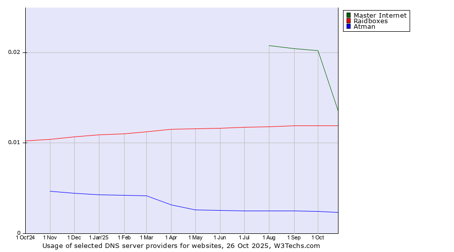 Historical trends in the usage of Master Internet vs. Raidboxes vs. Atman