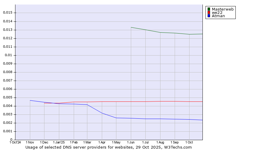 Historical trends in the usage of Masterweb vs. we22 vs. Atman