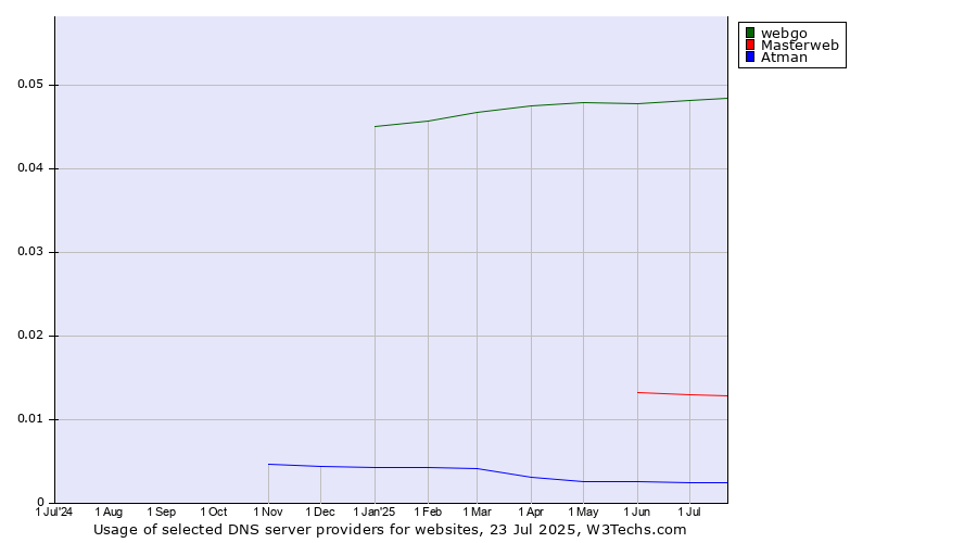 Historical trends in the usage of webgo vs. Masterweb vs. Atman