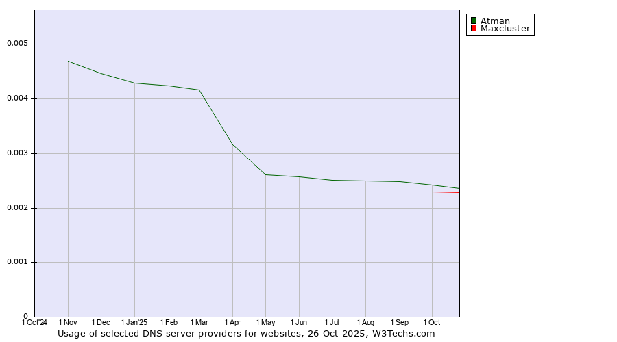 Historical trends in the usage of Atman vs. Maxcluster
