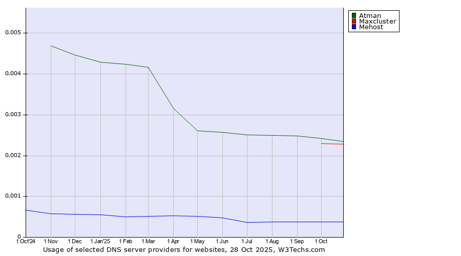 Historical trends in the usage of Atman vs. Maxcluster vs. Mehost