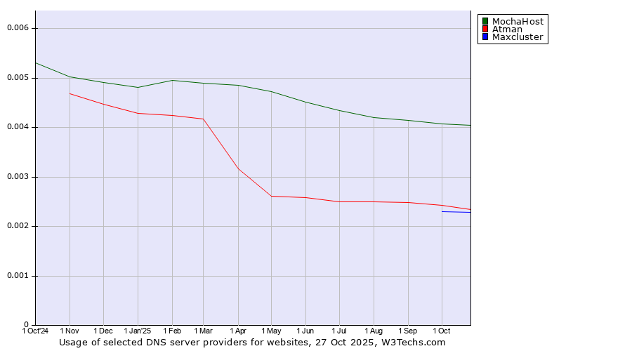 Historical trends in the usage of MochaHost vs. Atman vs. Maxcluster