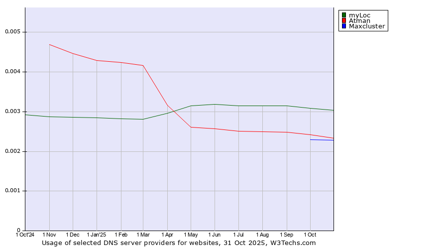 Historical trends in the usage of myLoc vs. Atman vs. Maxcluster