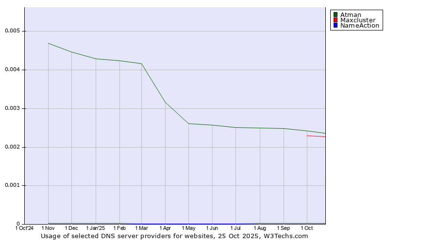 Historical trends in the usage of Atman vs. Maxcluster vs. NameAction