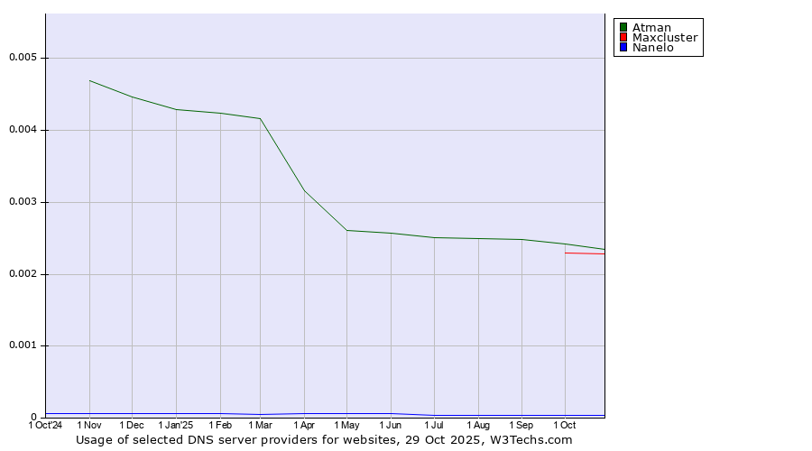 Historical trends in the usage of Atman vs. Maxcluster vs. Nanelo