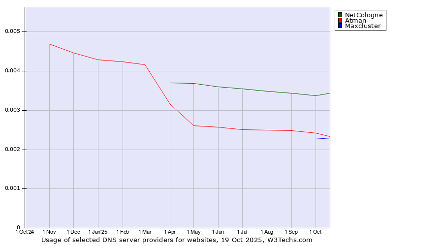Historical trends in the usage of NetCologne vs. Atman vs. Maxcluster