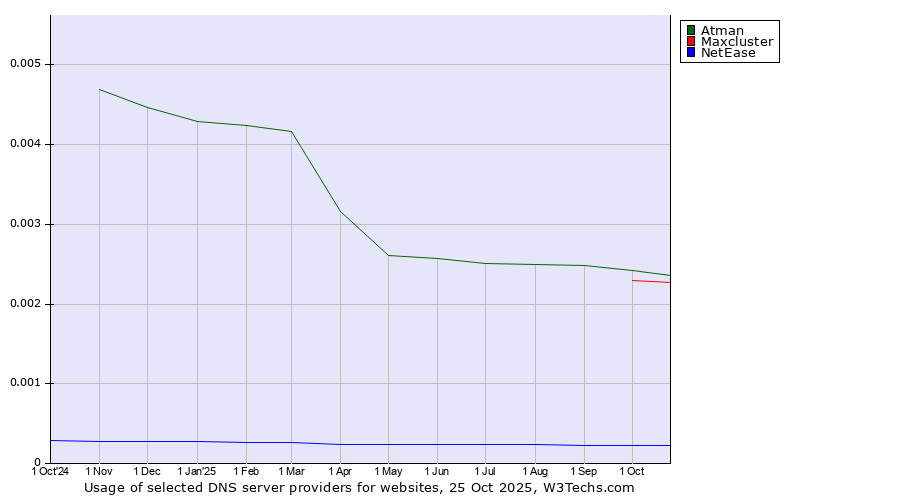 Historical trends in the usage of Atman vs. Maxcluster vs. NetEase
