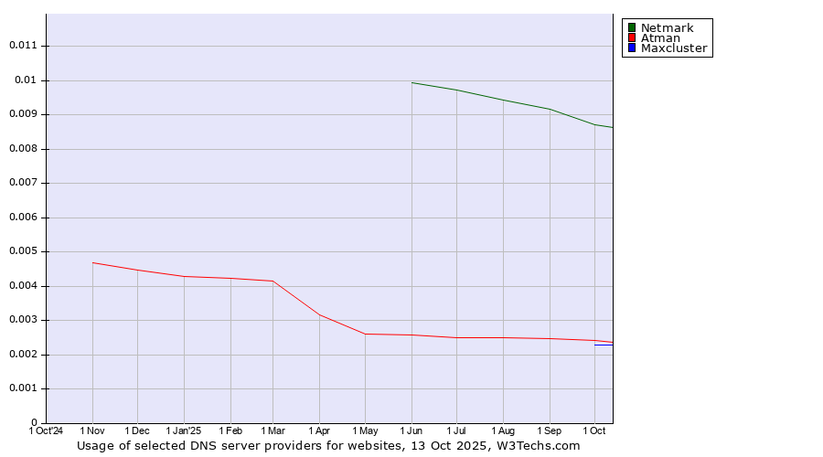 Historical trends in the usage of Netmark vs. Atman vs. Maxcluster