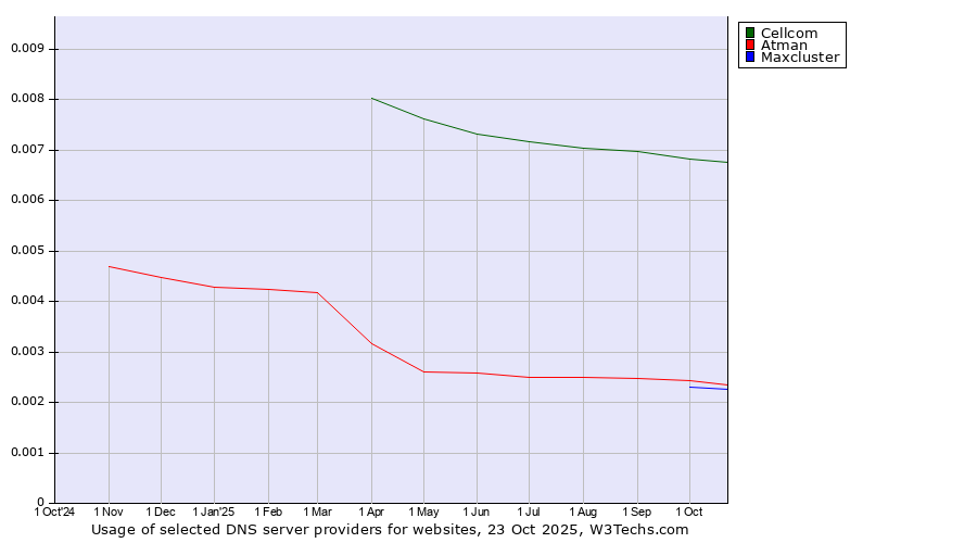 Historical trends in the usage of Cellcom vs. Atman vs. Maxcluster